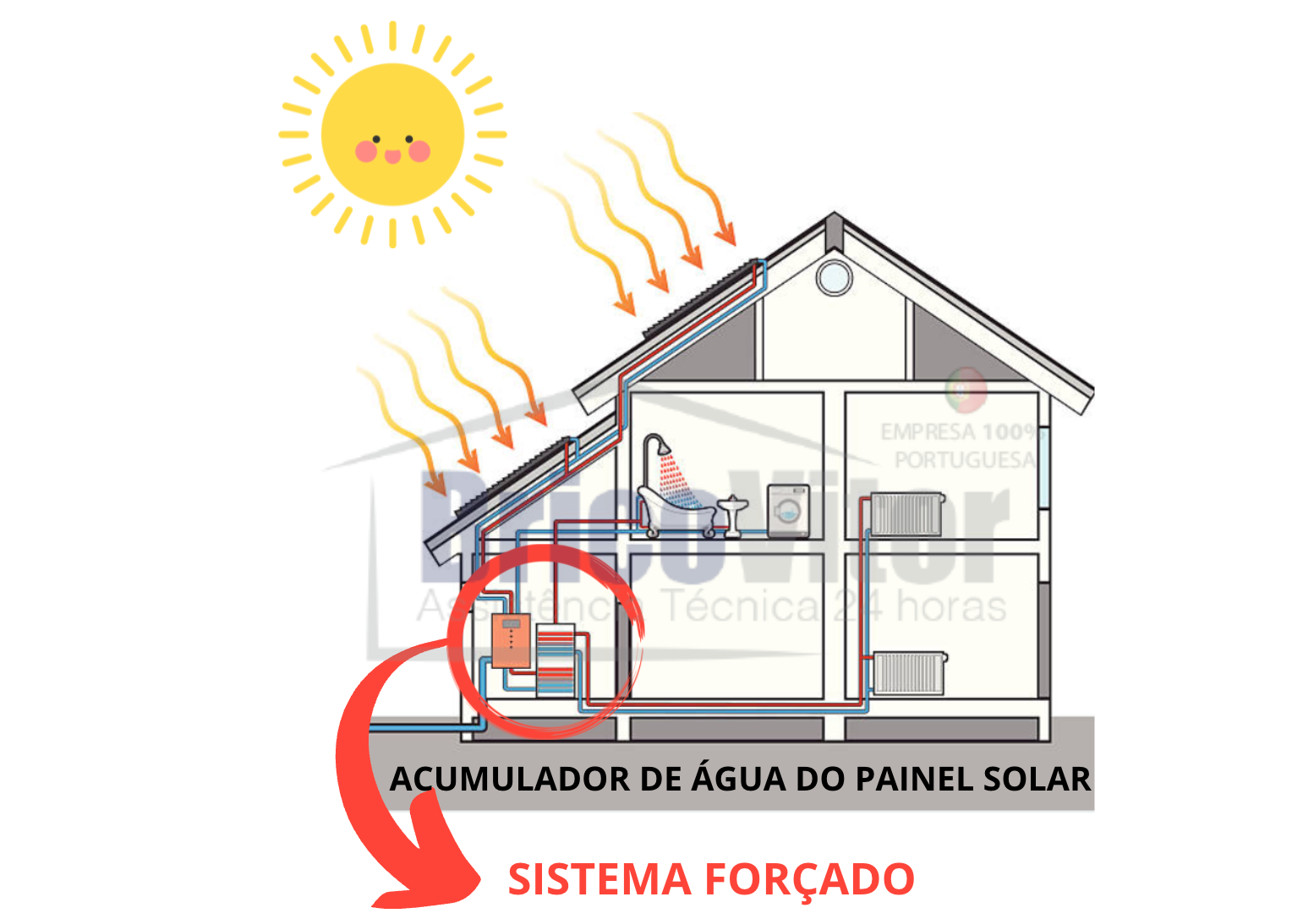 Manutenção de Painel Solar Solahart Buraca, 